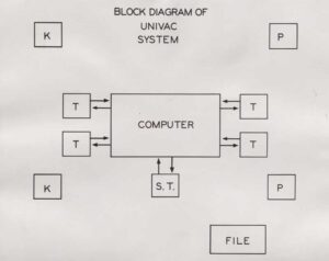 Block diagram of the UNIVAC system showing the computer central unit connected to four UNITAPE magnetic tape drives (T), two UNITYPER keyboard units (K), two UNIPRINTER output units (P), a supervisory typewriter (S.T.), and a file cabinet. Drawn by EMCC, circa 1951.
